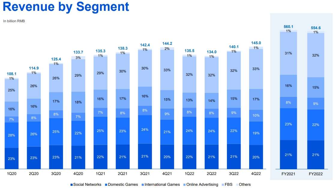 Biểu đồ doanh thu của Tencent.